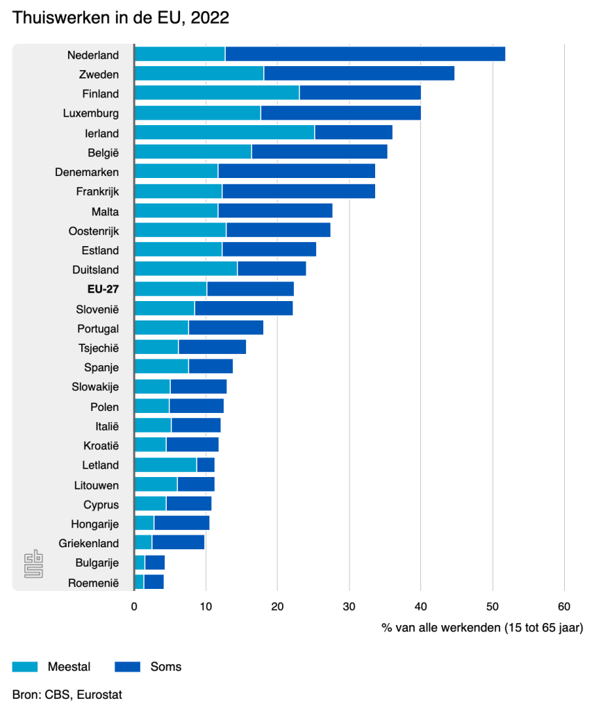 Thuiswerken in de EU